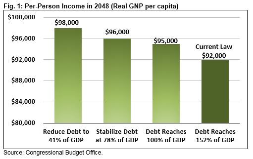 Why Should We Worry About The National Debt?-Tue, 04/16/2019 - 12:00 ...